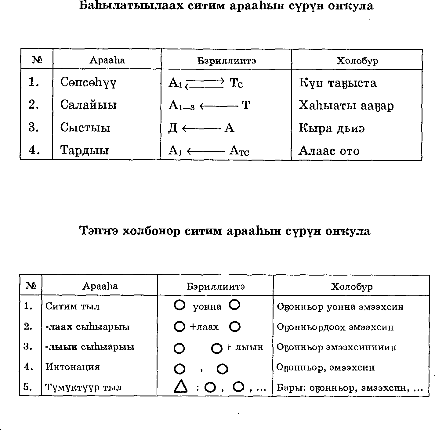 Саха тыла. Синтаксис (Филиппов Г.Г., Винокуров И.П.) - SakhaTyla.Ru -  Якутский словарь